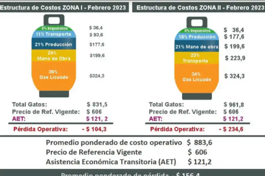 Por el atraso en los precios y una deuda de seis meses está en riesgo la distribución de garrafas