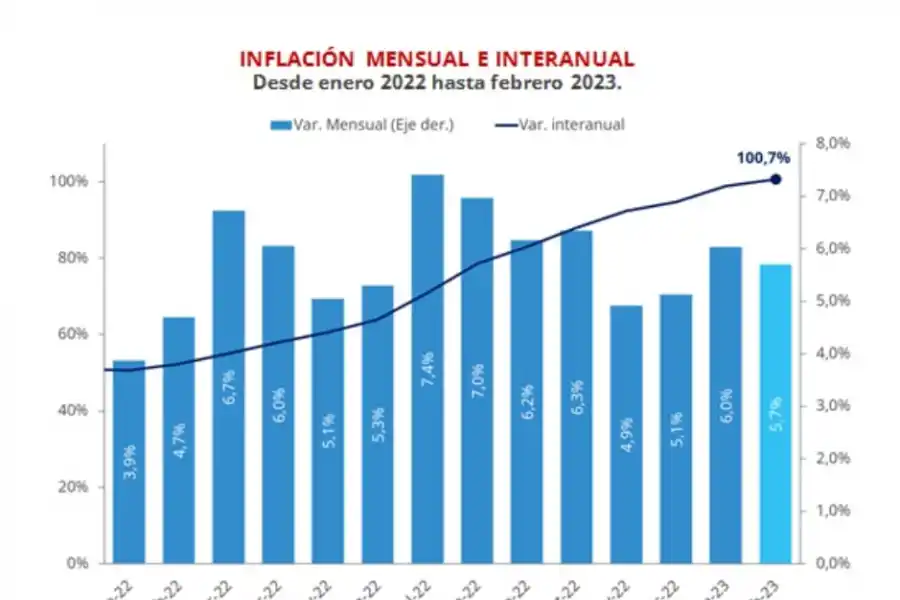 En dos meses, el país acumularía una inflación del 12%