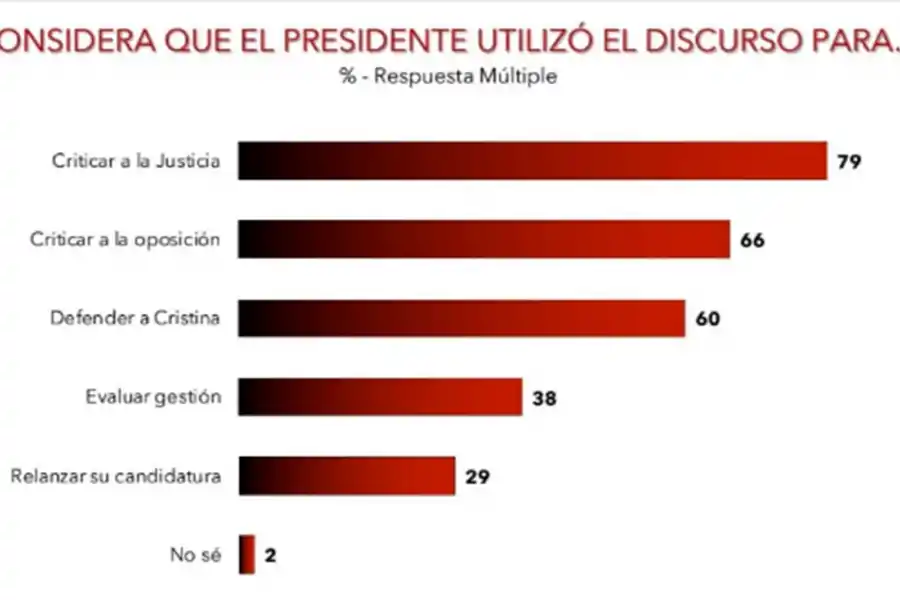 Inflación, pobreza e inseguridad, tres cuestiones ajenas al mensaje presidencial