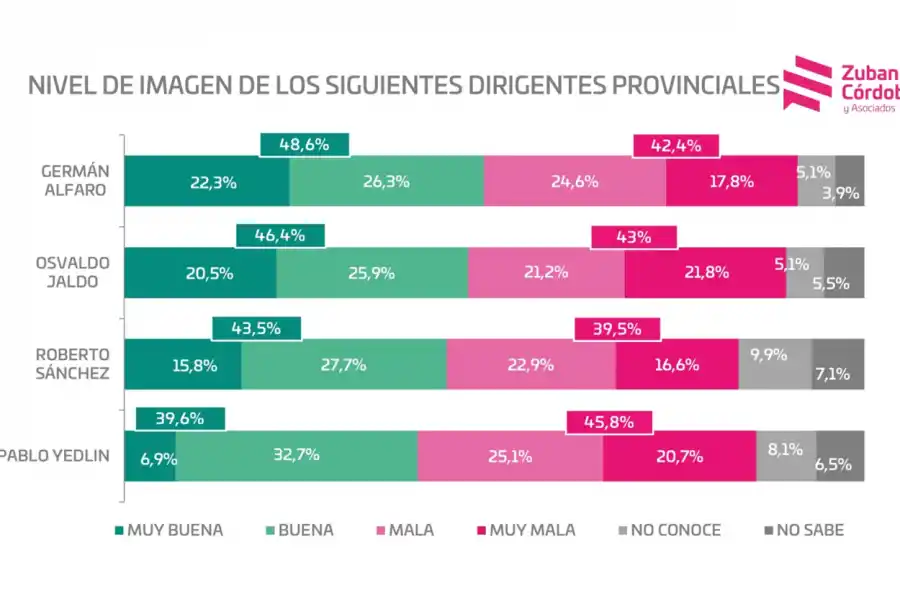 A horas del cierre de inscripción de frentes, Alfaro y Sánchez se aferran a estas dos encuestas
