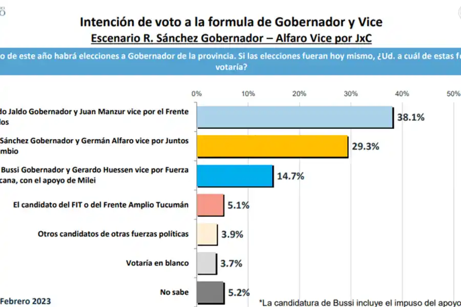 A horas del cierre de inscripción de frentes, Alfaro y Sánchez se aferran a estas dos encuestas