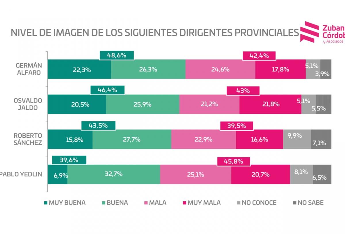 A horas del cierre de inscripción de frentes, Alfaro y Sánchez se aferran a estas dos encuestas