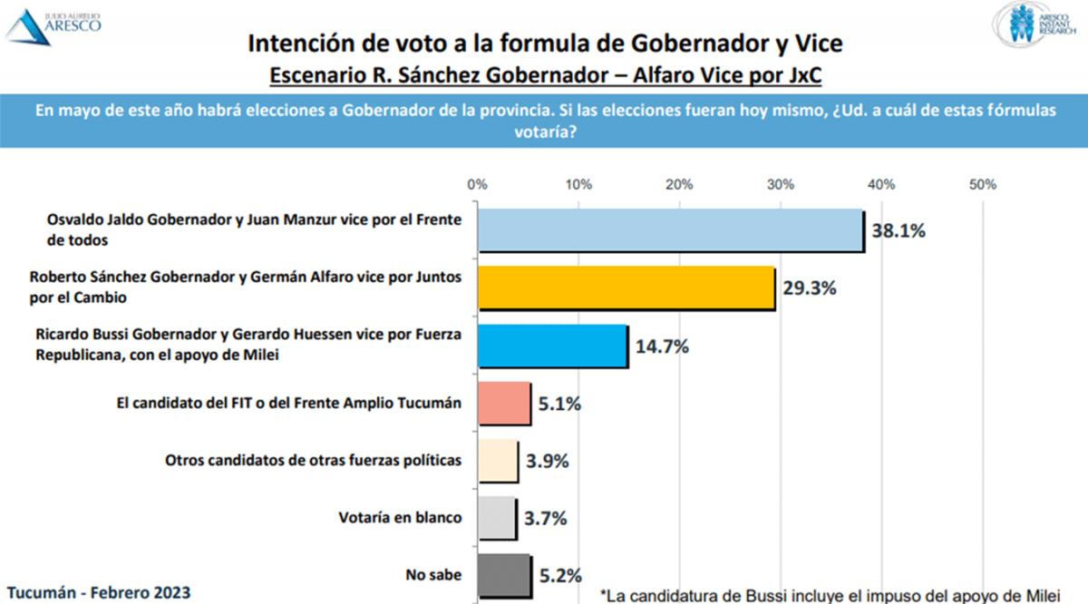 A horas del cierre de inscripción de frentes, Alfaro y Sánchez se aferran a estas dos encuestas