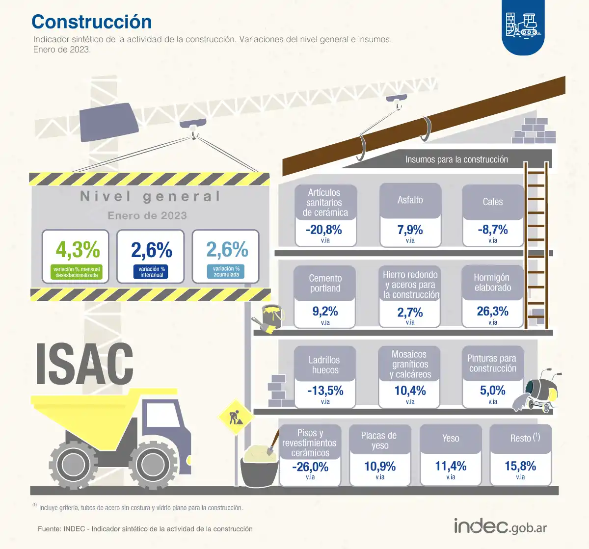 Creció la construcción en enero: 4,3% mensual y 2,6% interanual
