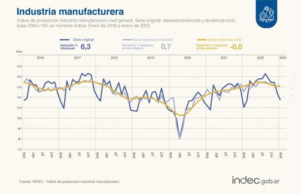 La actividad industrial mostró en enero su mayor crecimiento en cinco meses