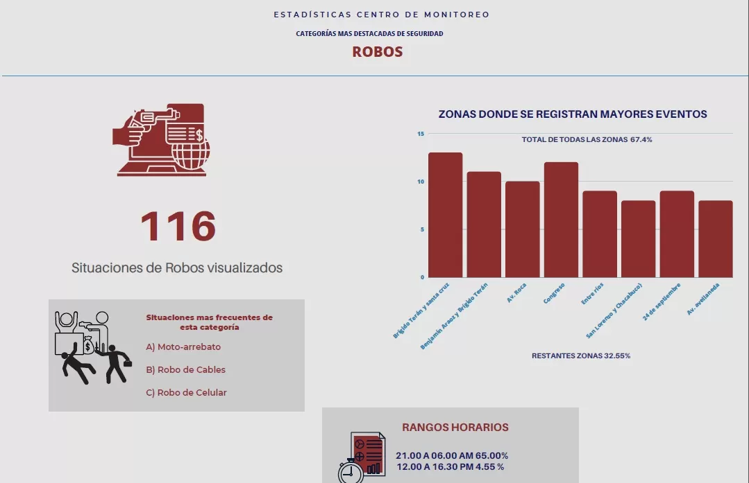Desde accidentes hasta robos: cuáles son los hechos más captados por las cámaras de seguridad en Tucumán