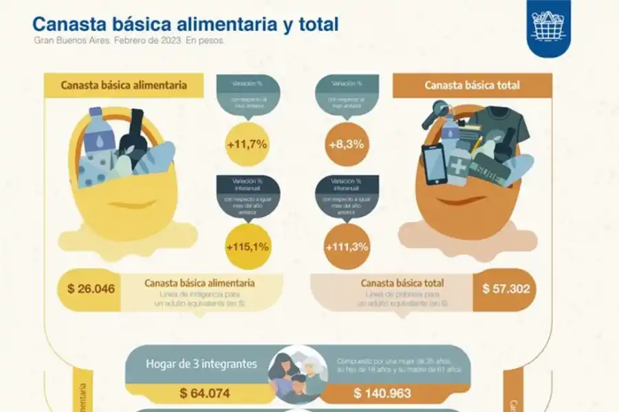 Una familia tipo necesitó $ 177.062 para no ser pobre en febrero