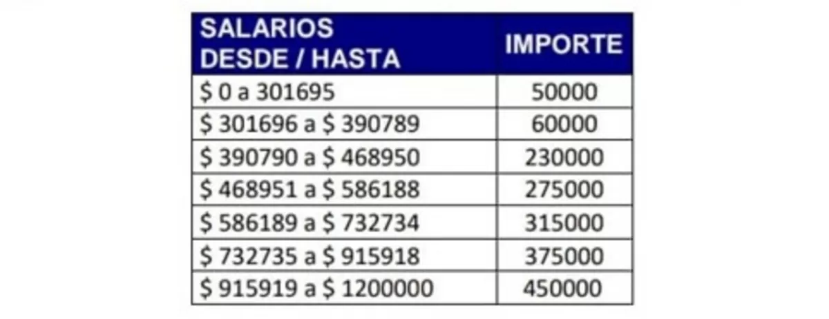 Cómo es el acuerdo salarial que arreglaron los bancarios y que eleva el salario en 32,5%