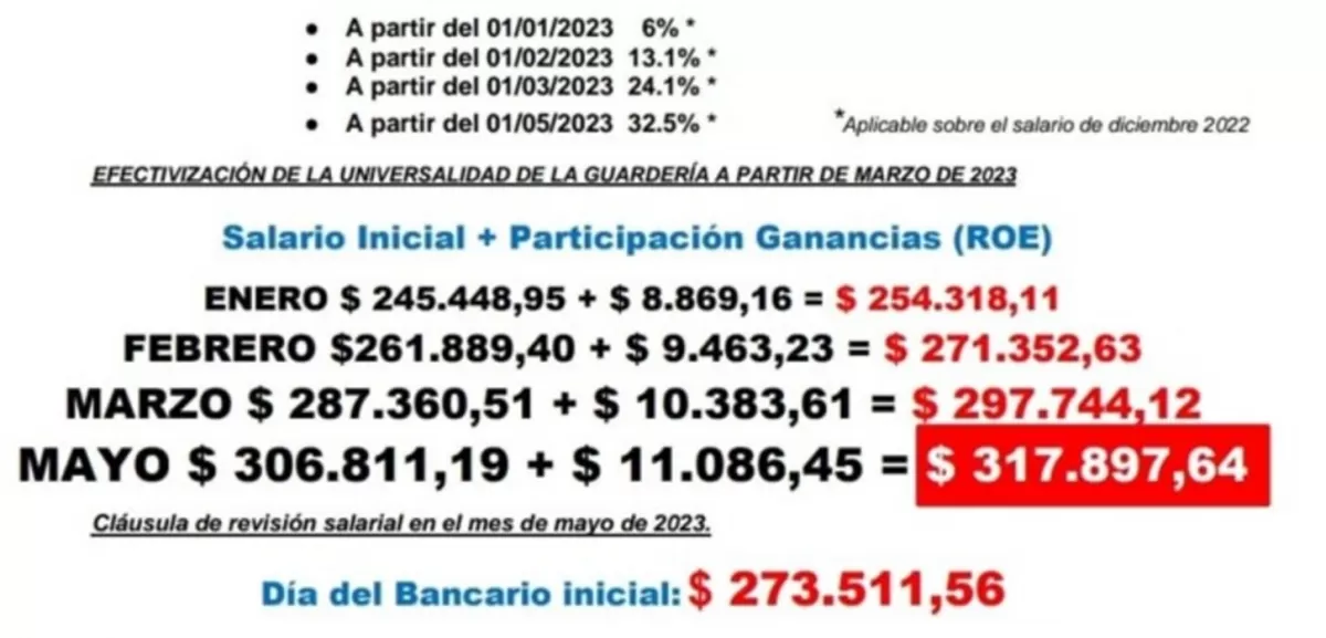 Cómo es el acuerdo salarial que arreglaron los bancarios y que eleva el salario en 32,5%