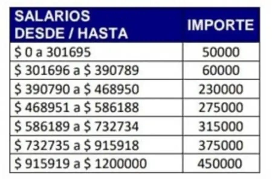 Cómo es el acuerdo salarial que arreglaron los bancarios y que eleva el salario en 32,5%