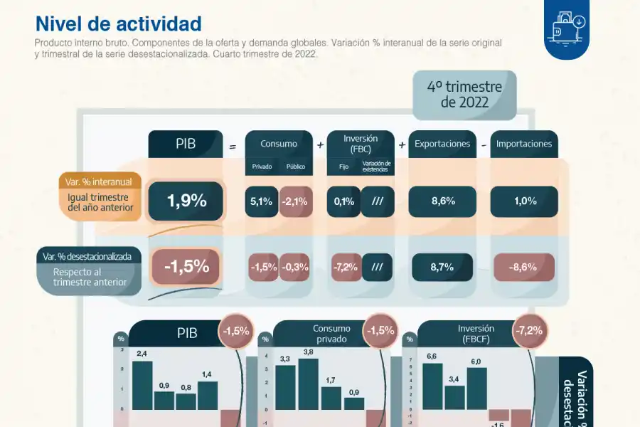 Según el Indec, la economía creció 5,2% en 2022