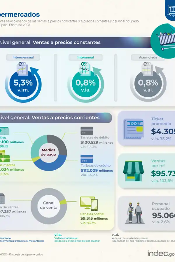 Crecieron las ventas en los supermercados y en los autoservicios mayoristas