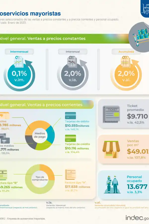 Crecieron las ventas en los supermercados y en los autoservicios mayoristas