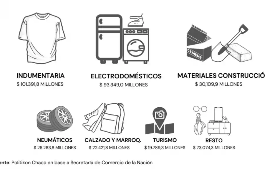 Ropa y electrodomésticos, lo más demandado en Tucumán con el Ahora 12