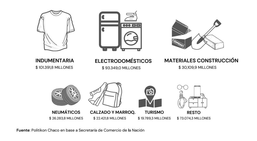 Ropa y electrodomésticos, lo más demandado en Tucumán con el Ahora 12
