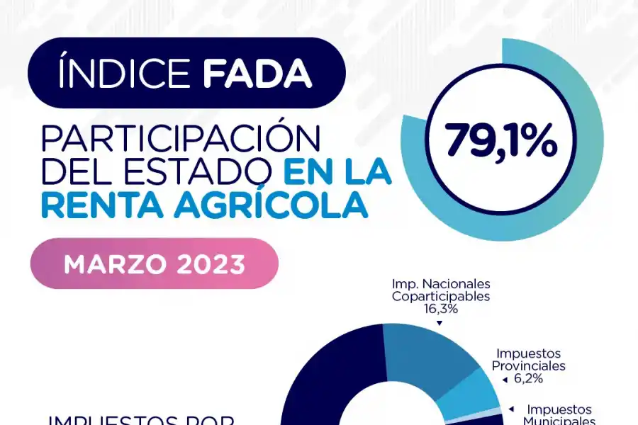 El Estado se queda con el 79% de la renta que genera el agro