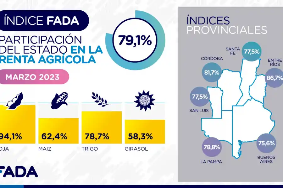 El Estado se queda con el 79% de la renta que genera el agro