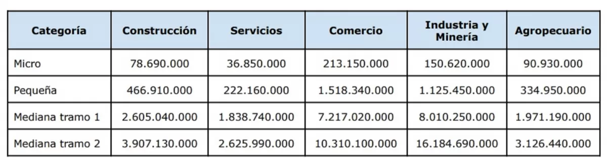 El Gobierno nacional actualizó los montos para ser consideradas Mipymes