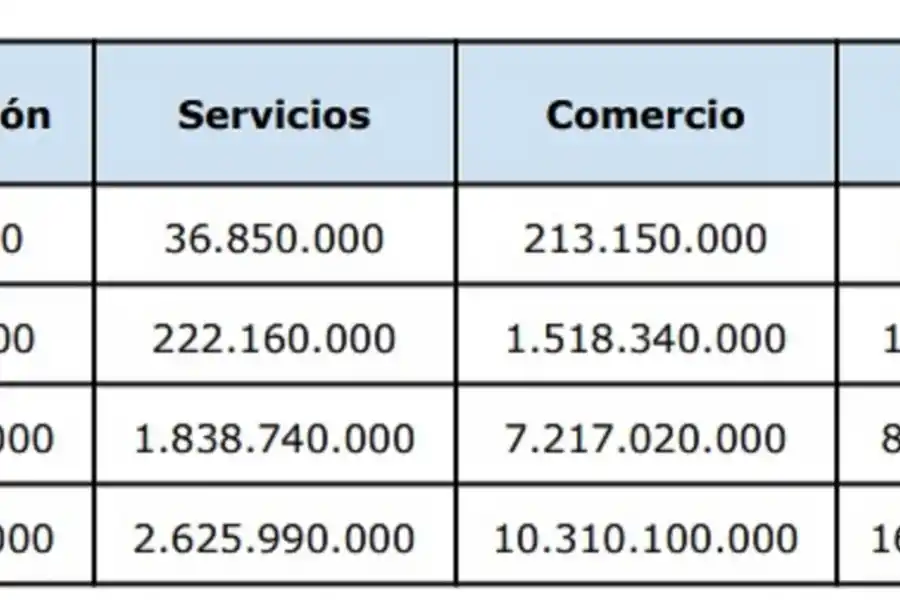 El Gobierno nacional actualizó los montos para ser consideradas Mipymes