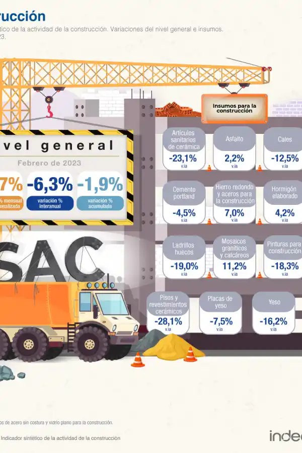 Cayeron la actividad industrial y la construcción durante febrero