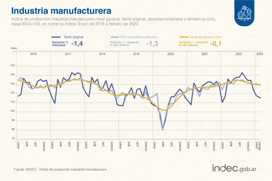 Cayeron la actividad industrial y la construcción durante febrero