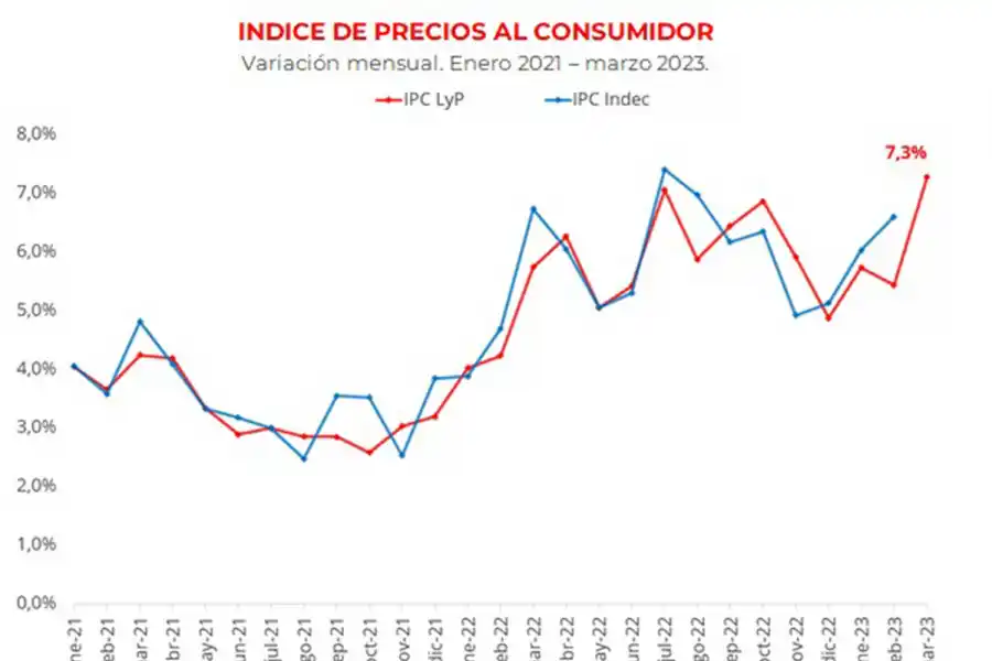 El primer trimestre dejó una inflación de dos dígitos