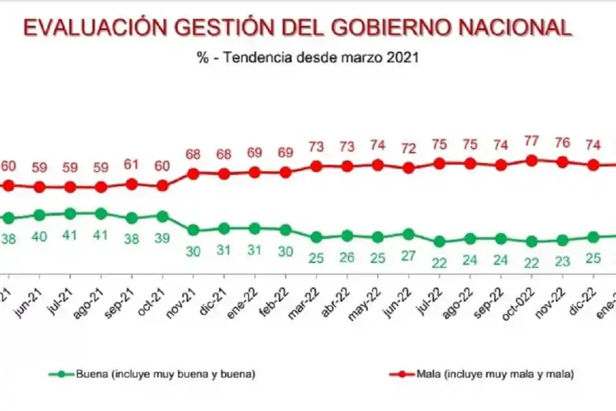 Se profundiza la caída de imagen de la gestión del Gobierno nacional
