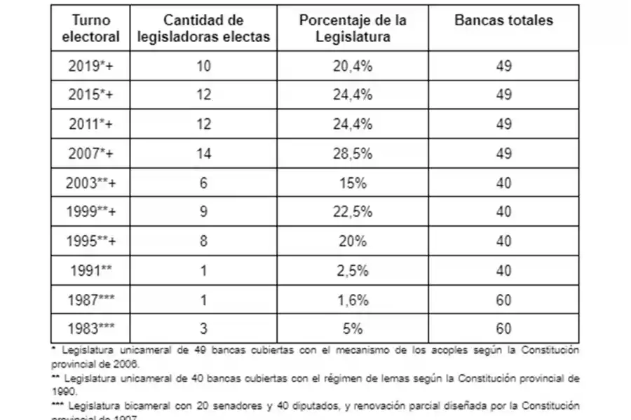 Las tucumanas son más y crecen más rápido, pero dos recintos sobran para las electas en 40 años
