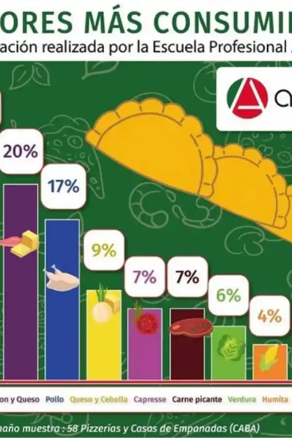Día Internacional de la Empanada: ¿cuáles son los sabores preferidos de los argentinos?
