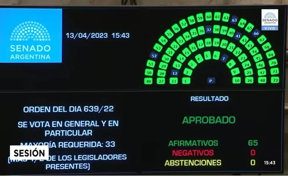 El Senado aprobó por unanimidad la Ley Lucio: de qué se trata