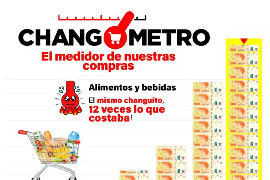 Inflación del 7,7%: cuánto cuesta hoy lo que en 2017 valía $ 1.000