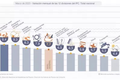 La inflación no se frena; el Gobierno culpa a la sequía y desde hoy rige la suba de las naftas
