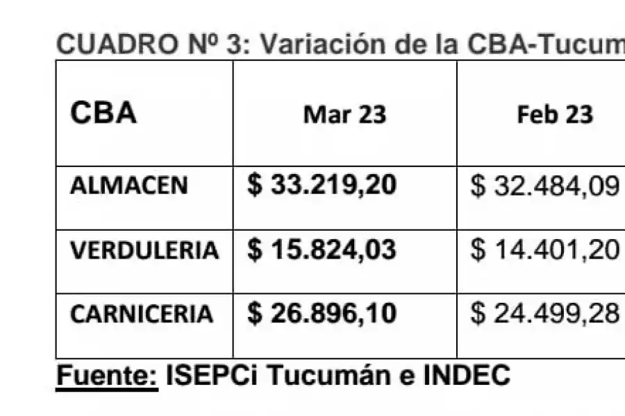 La canasta de alimentos creció en el año casi 105%