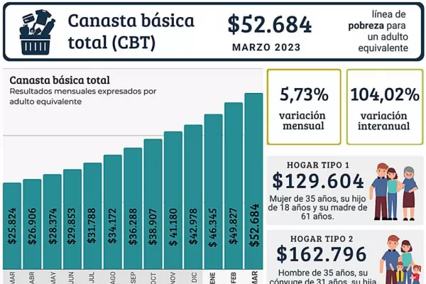 En un año, la canasta alimentaria subió 110%