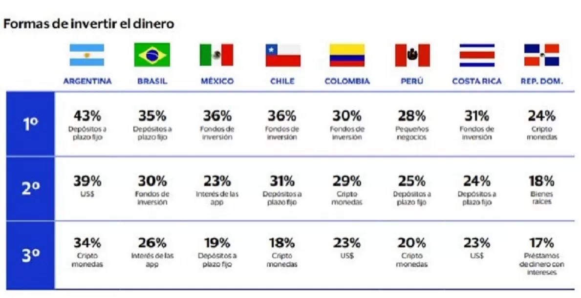 Según un estudio, la Argentina es el único país de la región que tiene al dólar como primera opción de ahorro