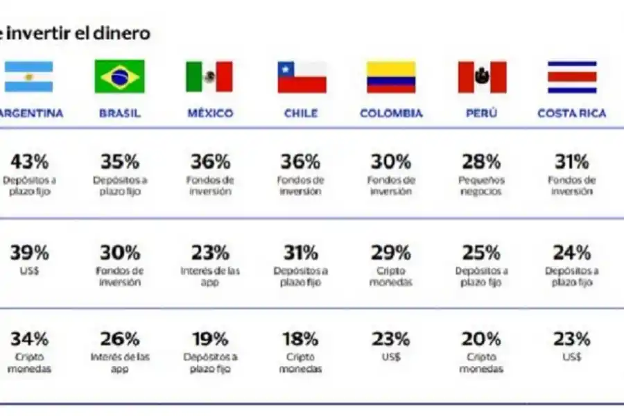 Según un estudio, la Argentina es el único país de la región que tiene al dólar como primera opción de ahorro