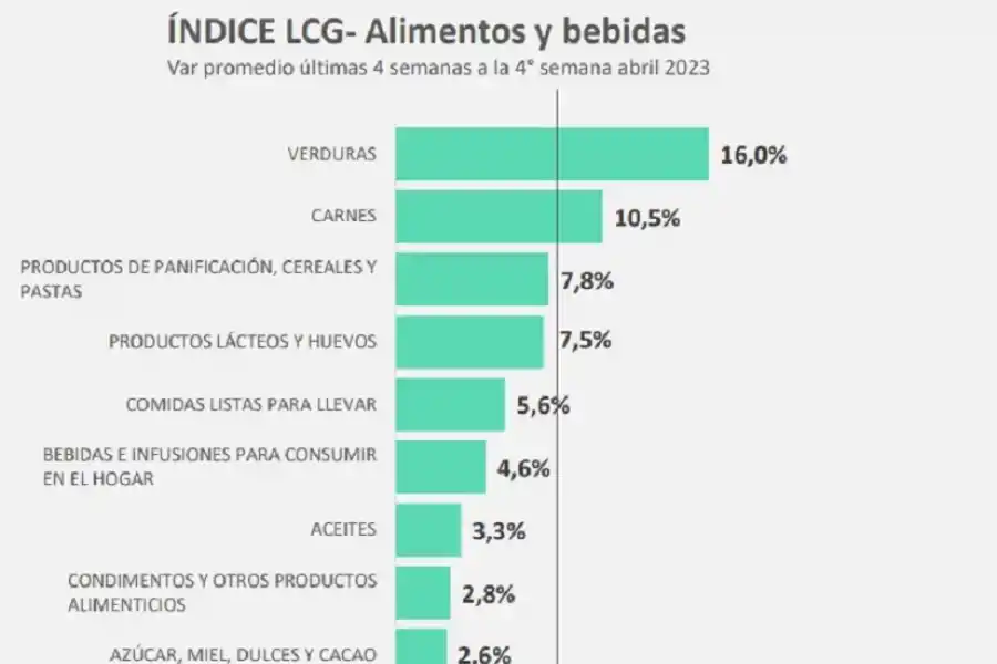 La inflación no se detiene: los alimentos aumentaron en abril un 9,5%