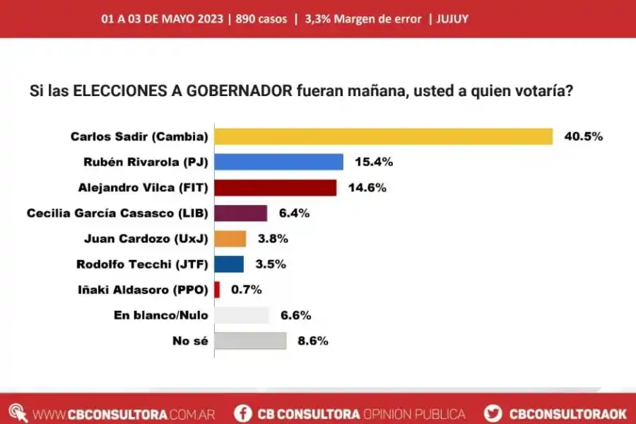 Jujuy, La Rioja y Misiones marcarán el domingo otro round de la puja electoral