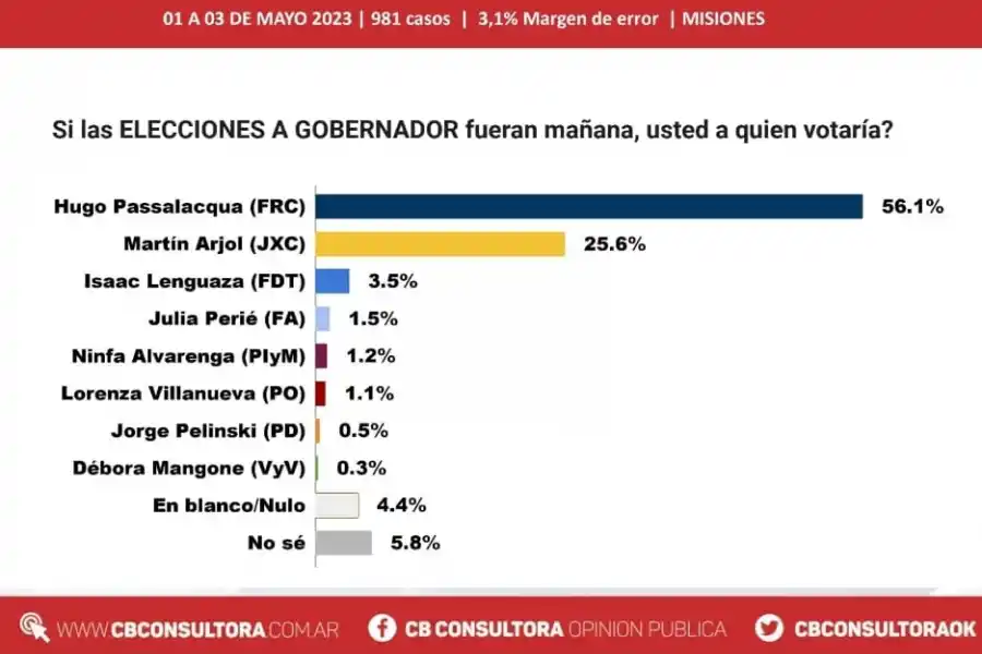 Jujuy, La Rioja y Misiones marcarán el domingo otro round de la puja electoral