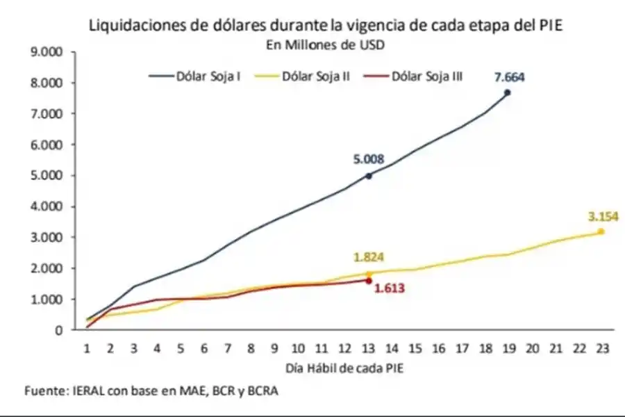 Los magros resultados del “dólar agro” aceleran definiciones económicas