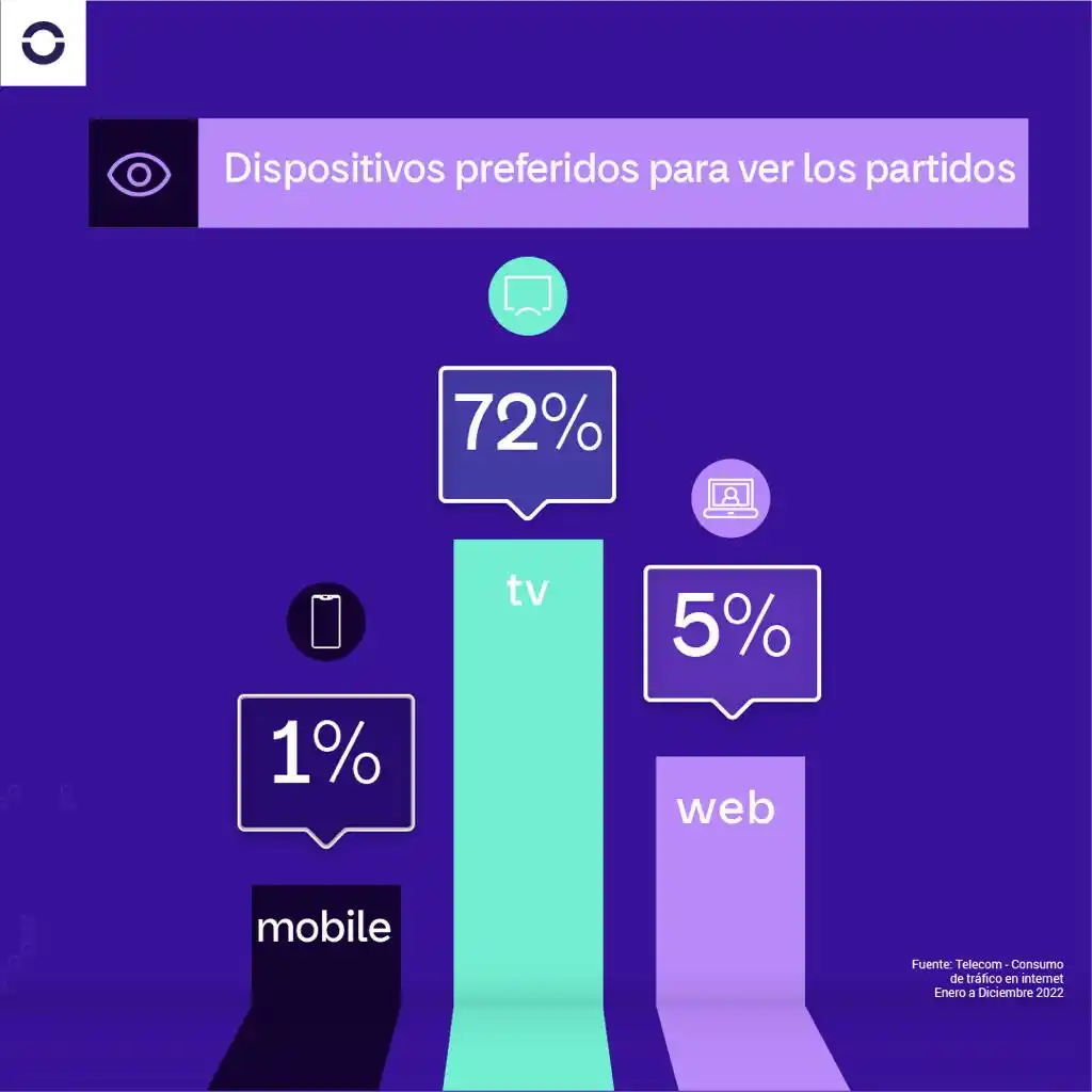 Hoy es el Día Mundial de Internet: qué es lo que más consumen los argentinos