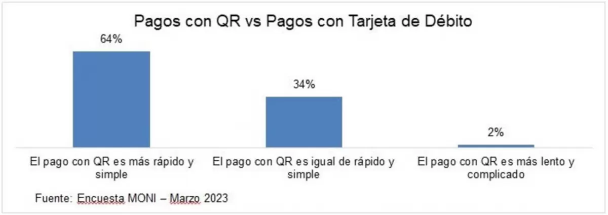 Cuatro de cada 10 usuarios pagan con código QR