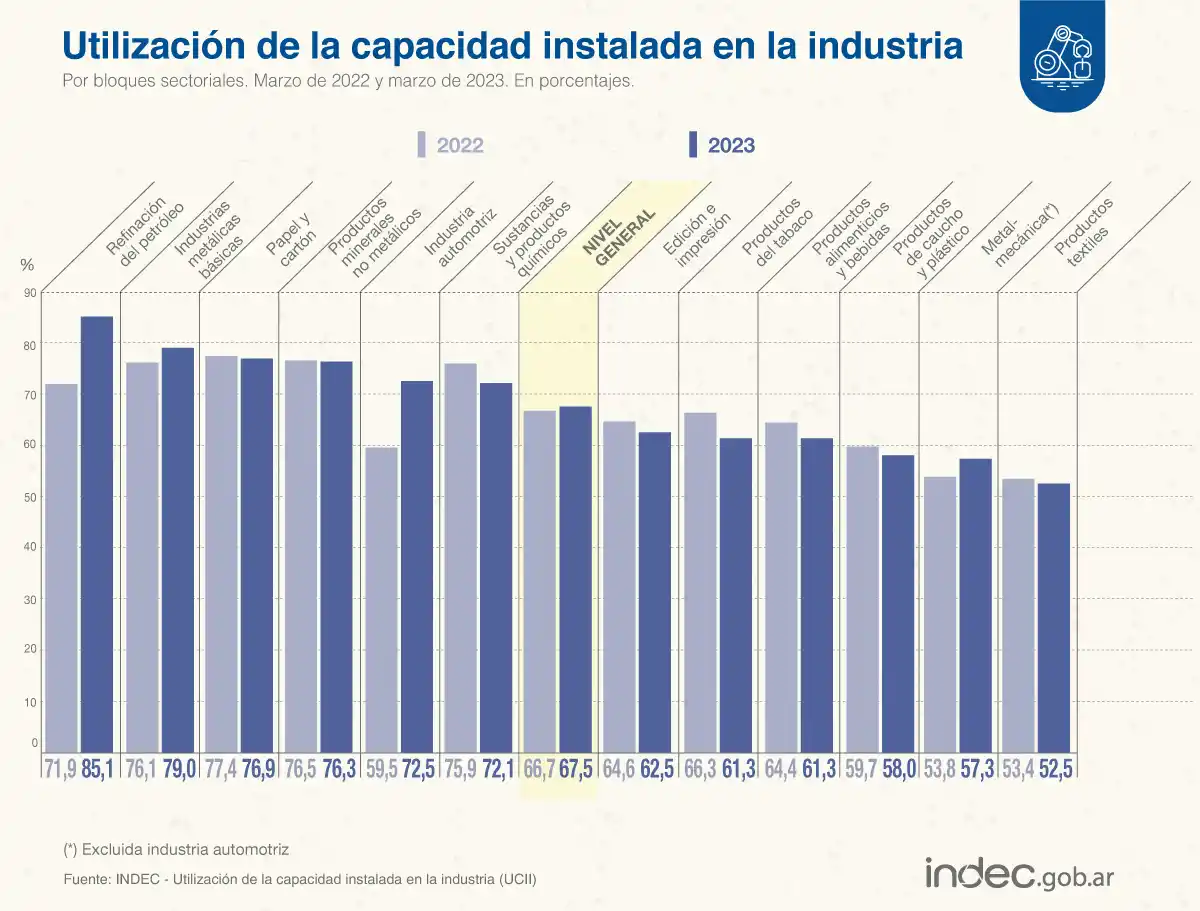 La industria utilizó el 67,5% de su capacidad instalada en marzo