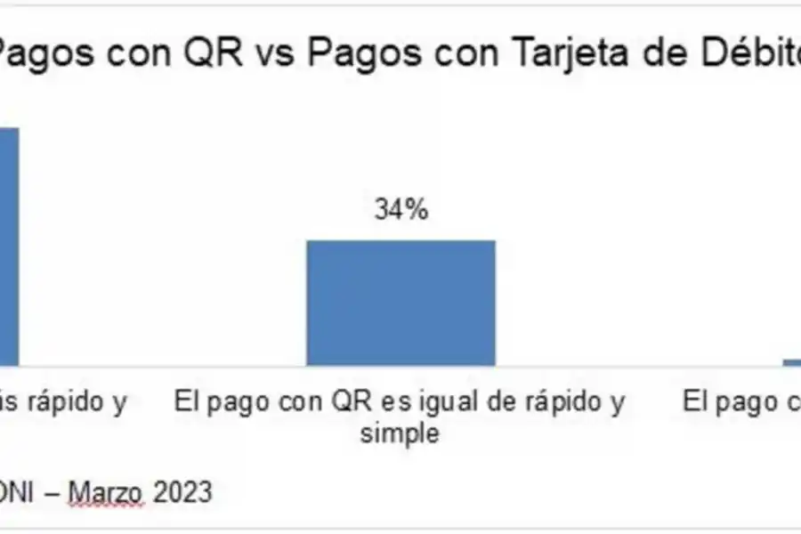 Cuatro de cada 10 usuarios pagan con código QR