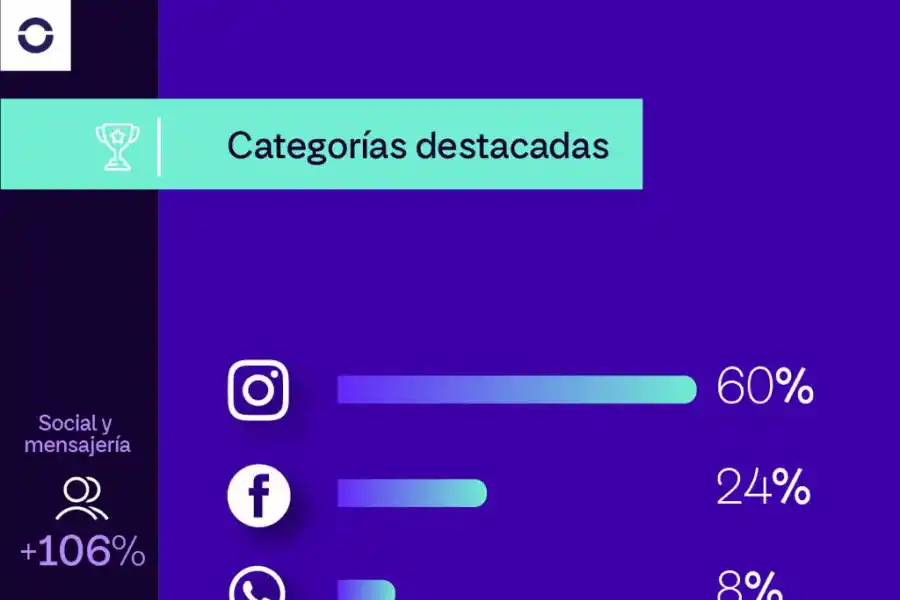 Hoy es el Día Mundial de Internet: qué es lo que más consumen los argentinos