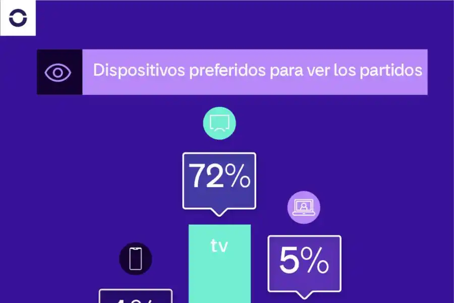 Hoy es el Día Mundial de Internet: qué es lo que más consumen los argentinos