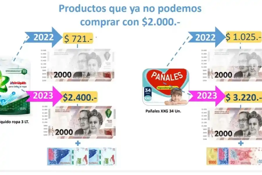 El billete de $2.000 nace con poco valor: no alcanza ni para un kilo de carne de consumo masivo