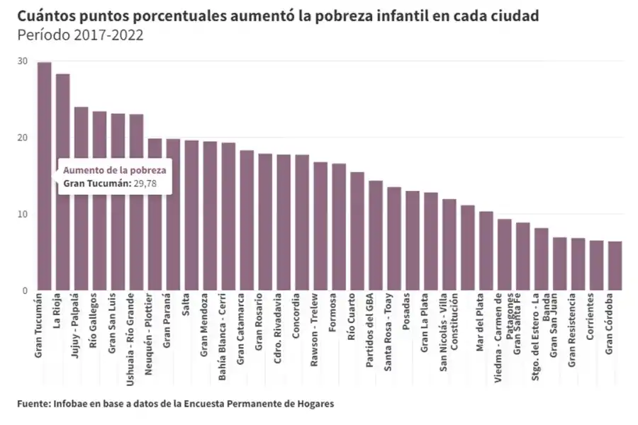 El Gran Tucumán: la ciudad donde más aumentó la pobreza infantil en los últimos cinco años