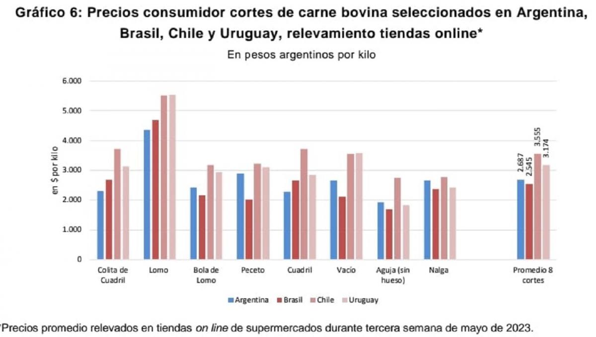 ¿Cuánto se paga por la carne en la Argentina y los países vecinos?