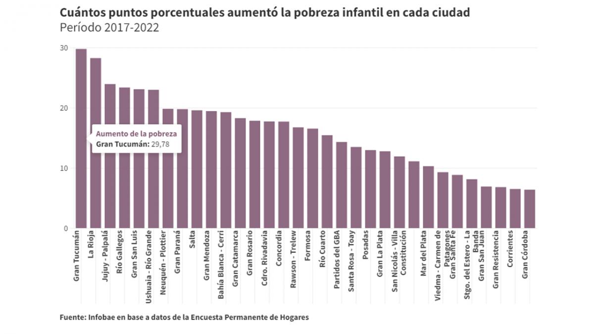 El Gran Tucumán: la ciudad donde más aumentó la pobreza infantil en los últimos cinco años